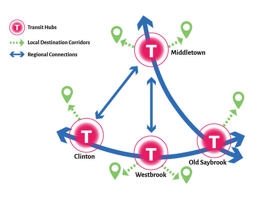 Transit map that promote walkable, compact, and mixed-use development.